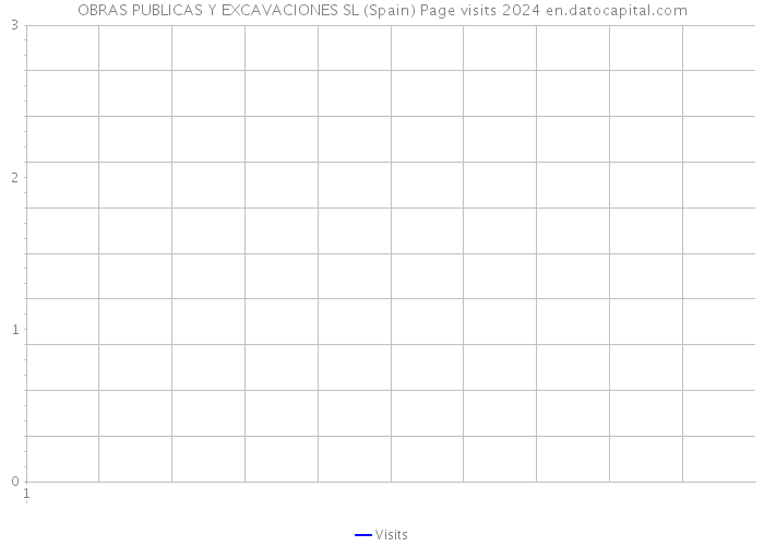OBRAS PUBLICAS Y EXCAVACIONES SL (Spain) Page visits 2024 