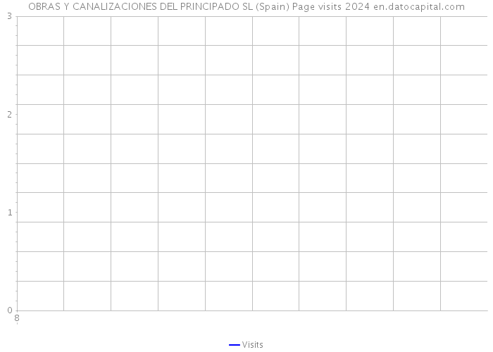 OBRAS Y CANALIZACIONES DEL PRINCIPADO SL (Spain) Page visits 2024 