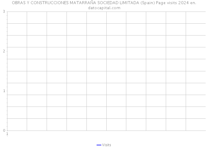 OBRAS Y CONSTRUCCIONES MATARRAÑA SOCIEDAD LIMITADA (Spain) Page visits 2024 