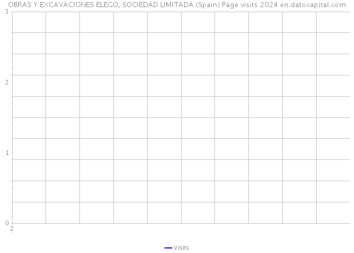 OBRAS Y EXCAVACIONES ELEGO, SOCIEDAD LIMITADA (Spain) Page visits 2024 