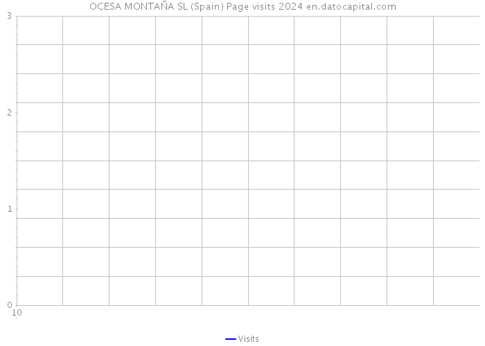 OCESA MONTAÑA SL (Spain) Page visits 2024 