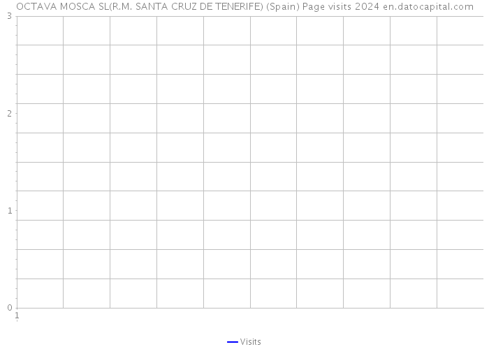 OCTAVA MOSCA SL(R.M. SANTA CRUZ DE TENERIFE) (Spain) Page visits 2024 