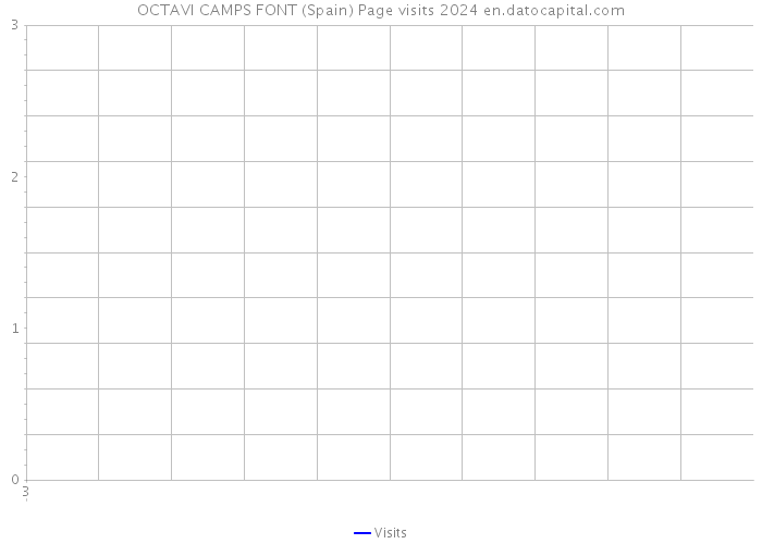 OCTAVI CAMPS FONT (Spain) Page visits 2024 