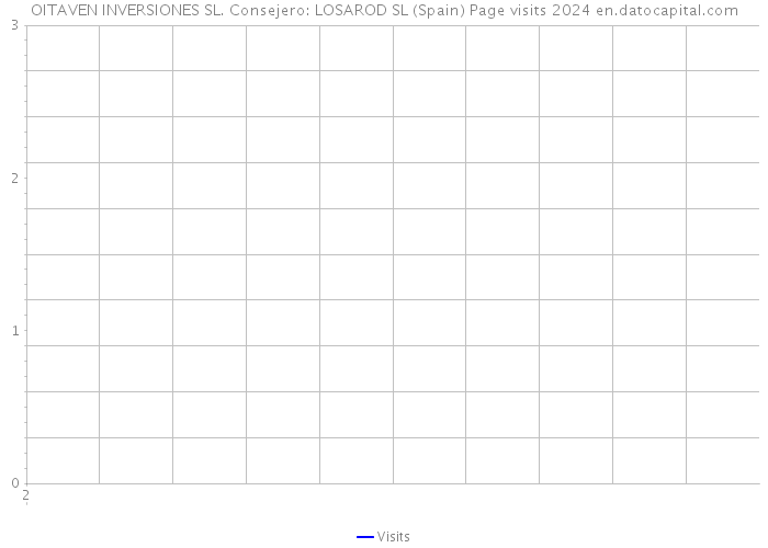 OITAVEN INVERSIONES SL. Consejero: LOSAROD SL (Spain) Page visits 2024 