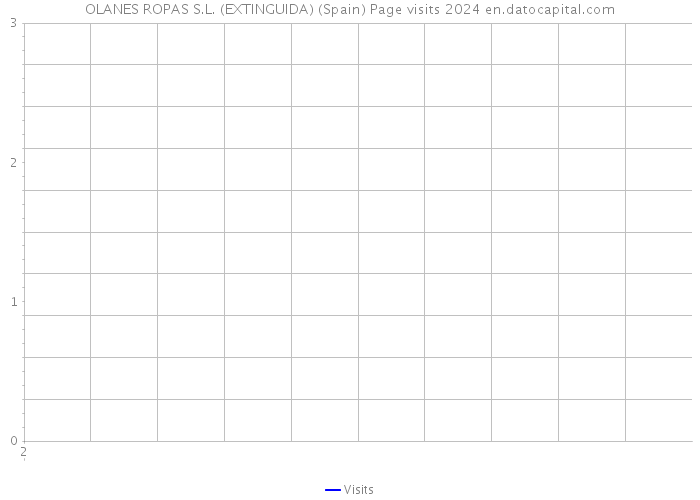 OLANES ROPAS S.L. (EXTINGUIDA) (Spain) Page visits 2024 