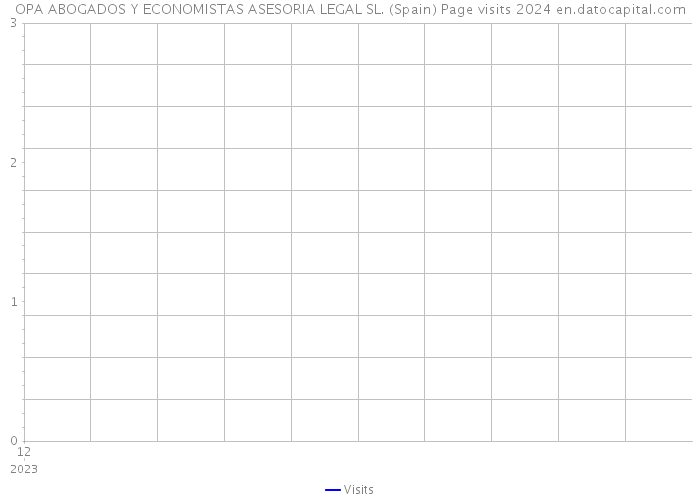 OPA ABOGADOS Y ECONOMISTAS ASESORIA LEGAL SL. (Spain) Page visits 2024 