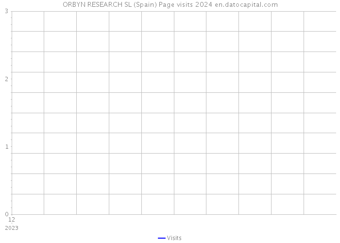 ORBYN RESEARCH SL (Spain) Page visits 2024 