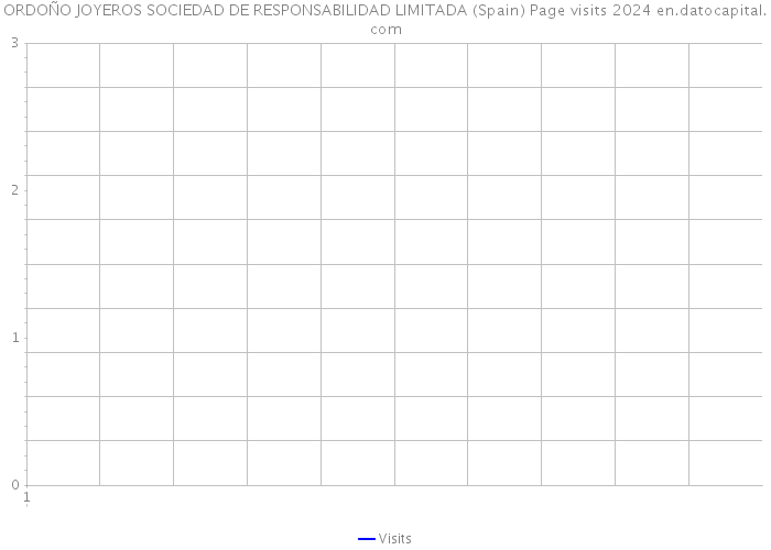 ORDOÑO JOYEROS SOCIEDAD DE RESPONSABILIDAD LIMITADA (Spain) Page visits 2024 