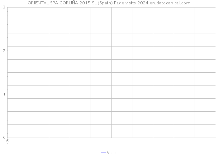 ORIENTAL SPA CORUÑA 2015 SL (Spain) Page visits 2024 