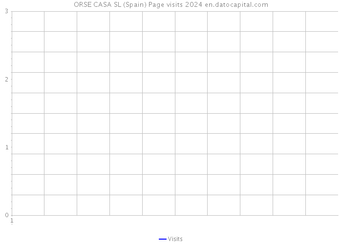 ORSE CASA SL (Spain) Page visits 2024 