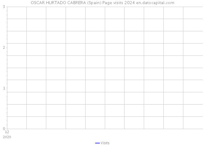 OSCAR HURTADO CABRERA (Spain) Page visits 2024 