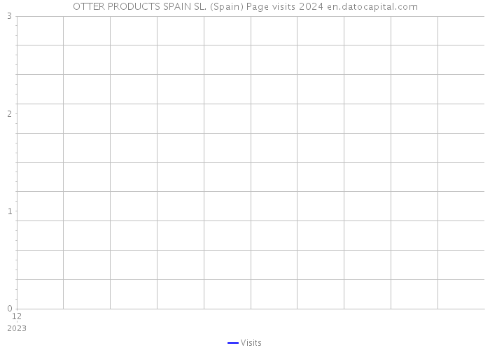 OTTER PRODUCTS SPAIN SL. (Spain) Page visits 2024 