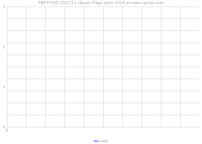 P&P FOOD 2022 S.L (Spain) Page visits 2024 