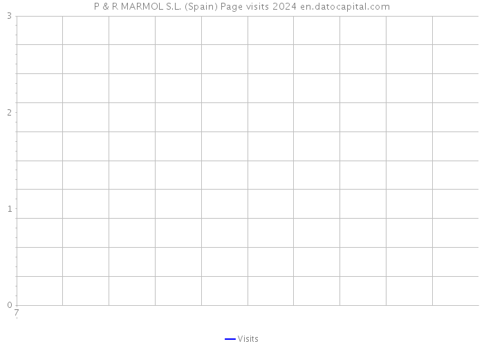 P & R MARMOL S.L. (Spain) Page visits 2024 