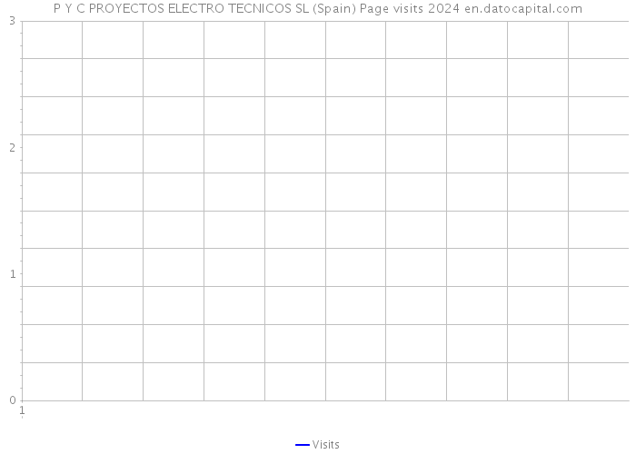P Y C PROYECTOS ELECTRO TECNICOS SL (Spain) Page visits 2024 