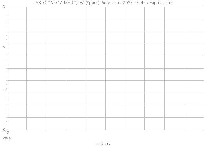 PABLO GARCIA MARQUEZ (Spain) Page visits 2024 