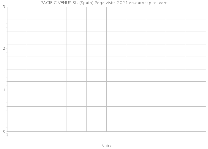 PACIFIC VENUS SL. (Spain) Page visits 2024 