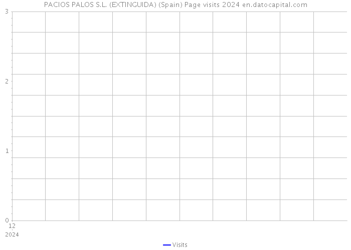 PACIOS PALOS S.L. (EXTINGUIDA) (Spain) Page visits 2024 