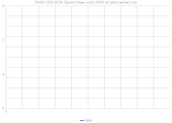 PAGA CON 10 SL (Spain) Page visits 2024 