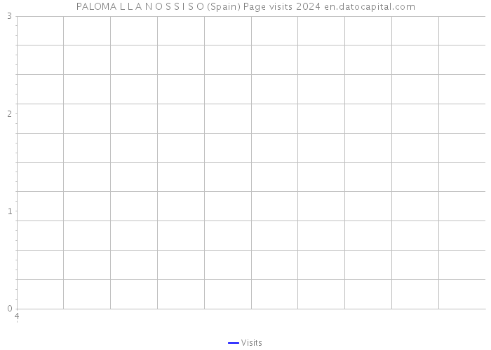 PALOMA L L A N O S S I S O (Spain) Page visits 2024 