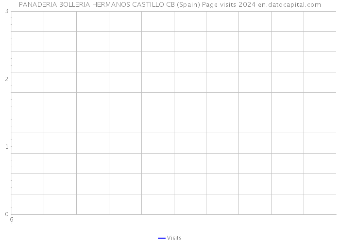 PANADERIA BOLLERIA HERMANOS CASTILLO CB (Spain) Page visits 2024 