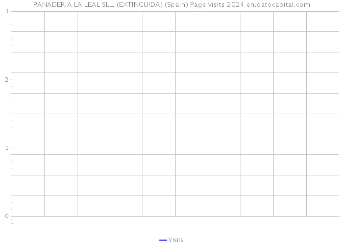 PANADERIA LA LEAL SLL. (EXTINGUIDA) (Spain) Page visits 2024 