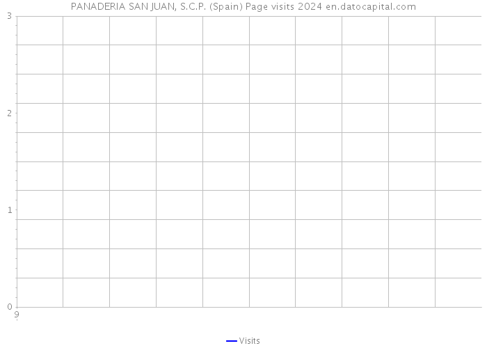 PANADERIA SAN JUAN, S.C.P. (Spain) Page visits 2024 
