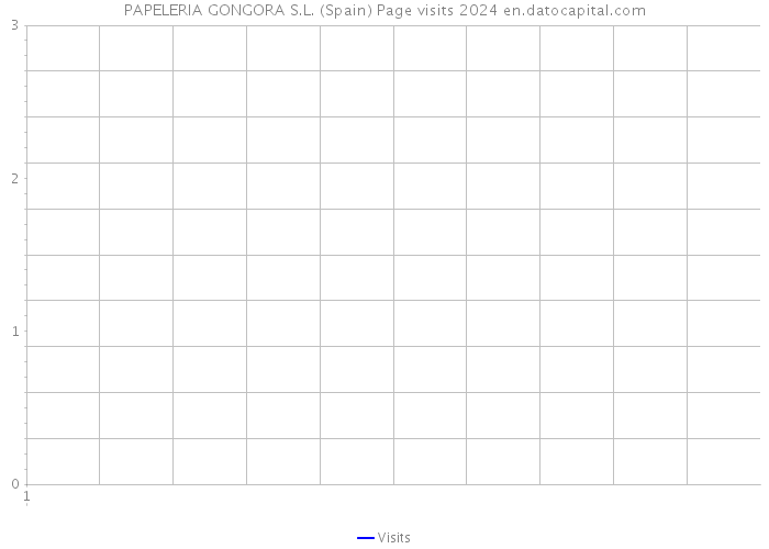 PAPELERIA GONGORA S.L. (Spain) Page visits 2024 
