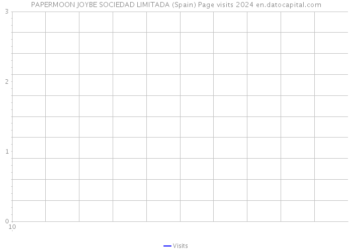 PAPERMOON JOYBE SOCIEDAD LIMITADA (Spain) Page visits 2024 