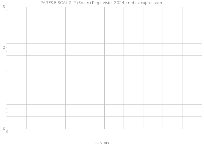 PARES FISCAL SLP (Spain) Page visits 2024 