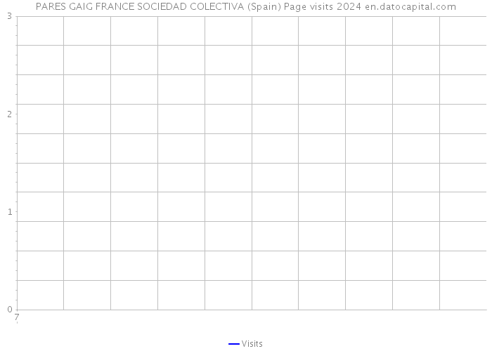 PARES GAIG FRANCE SOCIEDAD COLECTIVA (Spain) Page visits 2024 