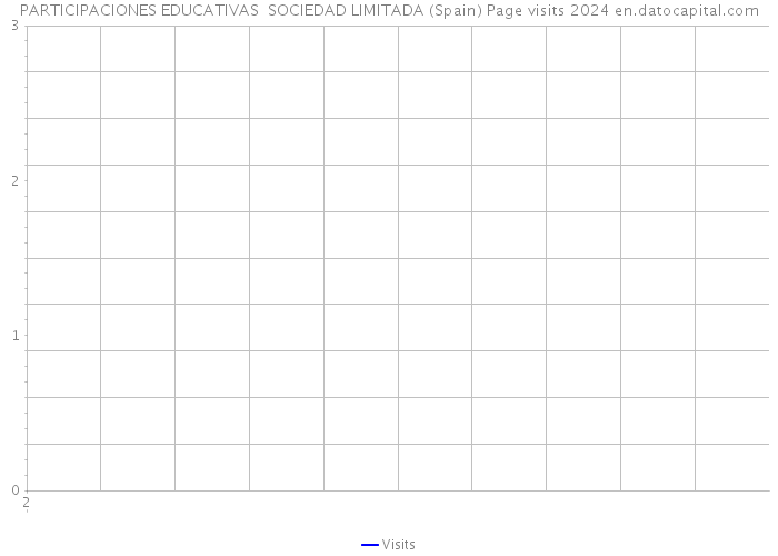 PARTICIPACIONES EDUCATIVAS SOCIEDAD LIMITADA (Spain) Page visits 2024 