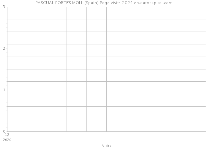 PASCUAL PORTES MOLL (Spain) Page visits 2024 