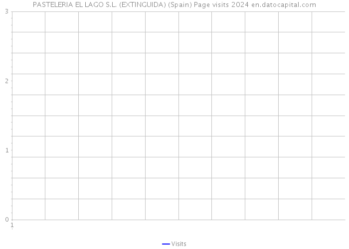 PASTELERIA EL LAGO S.L. (EXTINGUIDA) (Spain) Page visits 2024 