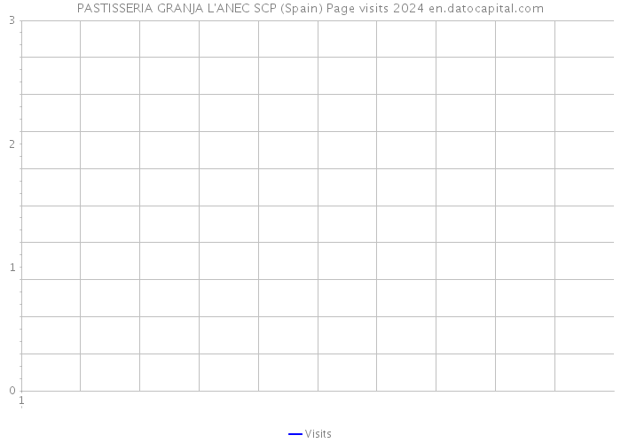 PASTISSERIA GRANJA L'ANEC SCP (Spain) Page visits 2024 