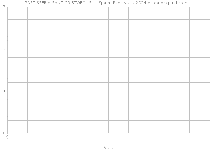 PASTISSERIA SANT CRISTOFOL S.L. (Spain) Page visits 2024 