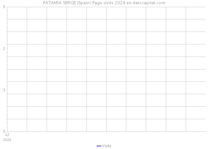 PATAMIA SERGE (Spain) Page visits 2024 
