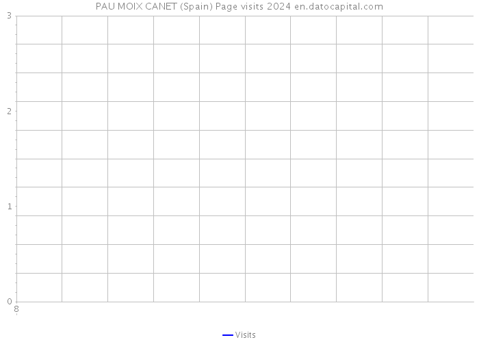 PAU MOIX CANET (Spain) Page visits 2024 