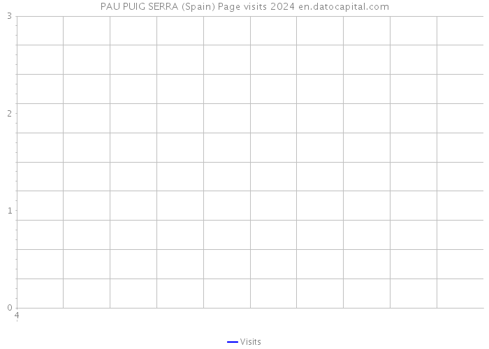 PAU PUIG SERRA (Spain) Page visits 2024 