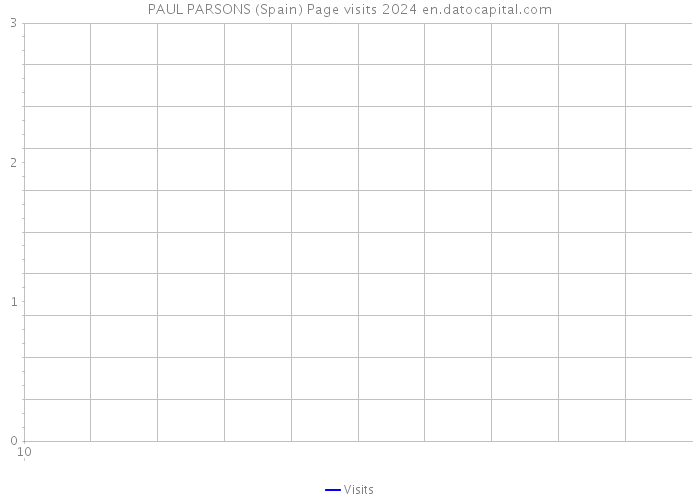 PAUL PARSONS (Spain) Page visits 2024 