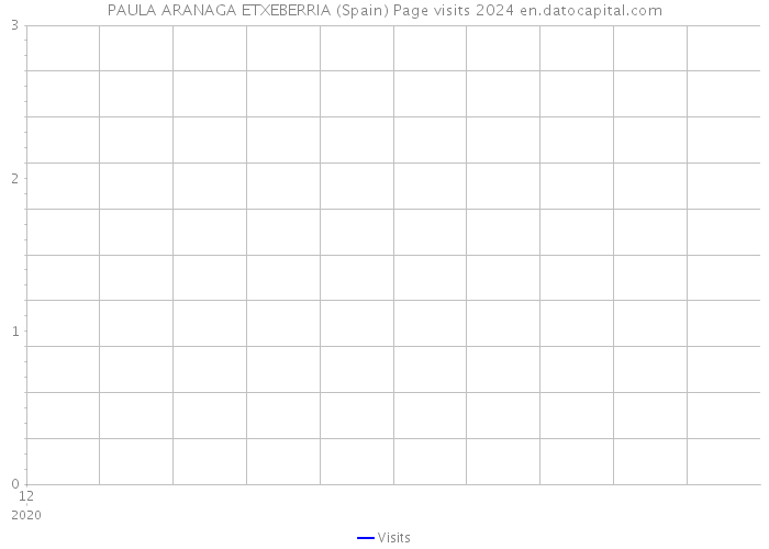 PAULA ARANAGA ETXEBERRIA (Spain) Page visits 2024 