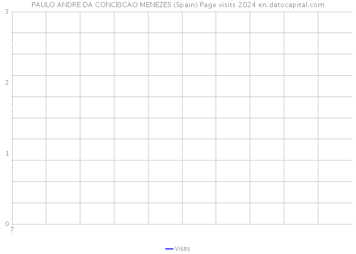 PAULO ANDRE DA CONCEICAO MENEZES (Spain) Page visits 2024 