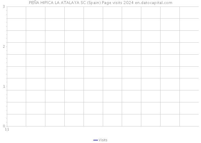 PEÑA HIPICA LA ATALAYA SC (Spain) Page visits 2024 