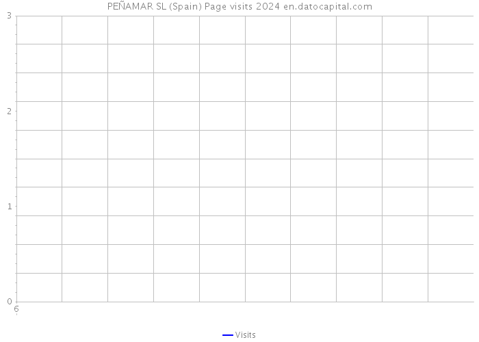 PEÑAMAR SL (Spain) Page visits 2024 