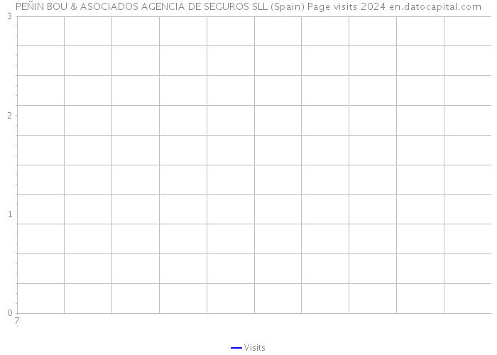 PEÑIN BOU & ASOCIADOS AGENCIA DE SEGUROS SLL (Spain) Page visits 2024 