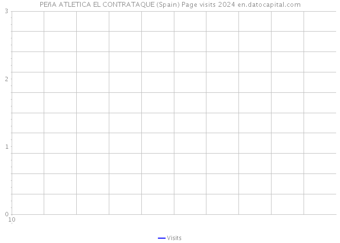 PEñA ATLETICA EL CONTRATAQUE (Spain) Page visits 2024 