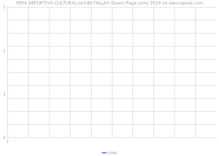 PEñA DEPORTIVO CULTURAL LAS BATALLAS (Spain) Page visits 2024 