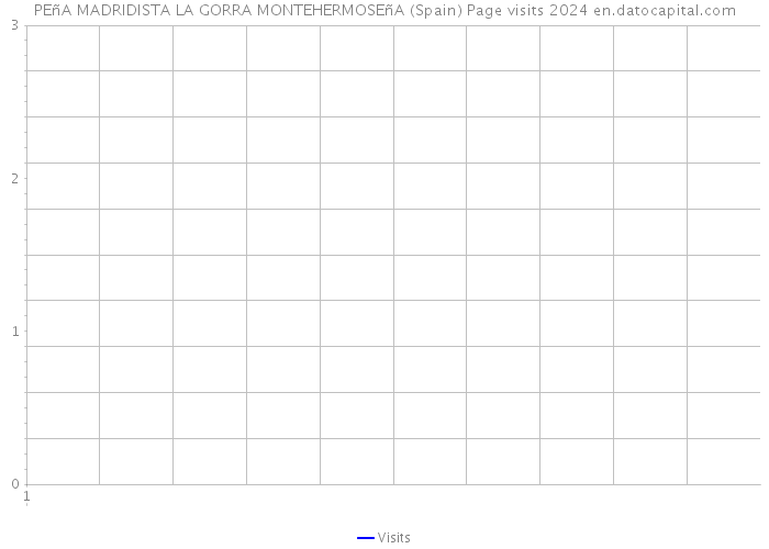 PEñA MADRIDISTA LA GORRA MONTEHERMOSEñA (Spain) Page visits 2024 