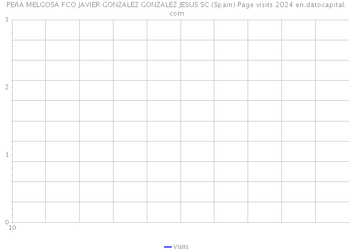 PEñA MELGOSA FCO JAVIER GONZALEZ GONZALEZ JESUS SC (Spain) Page visits 2024 