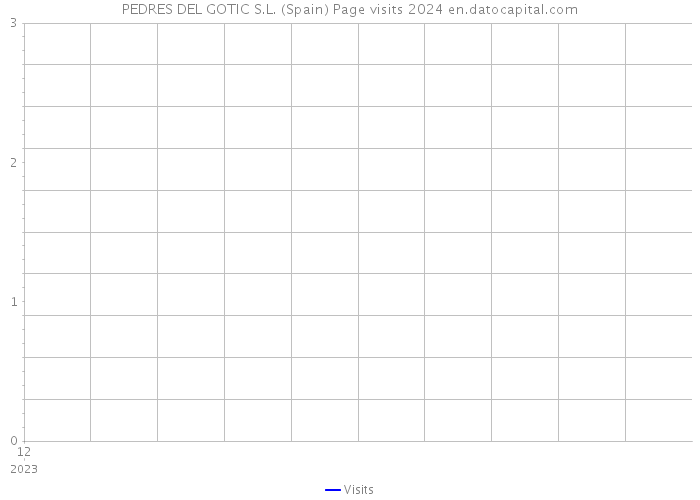 PEDRES DEL GOTIC S.L. (Spain) Page visits 2024 